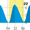 SCL RR bridge tide chart for Wednesday, September 22, 2021