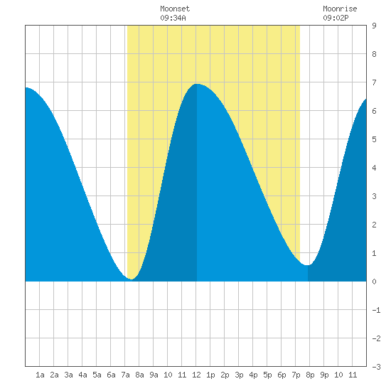 SCL RR bridge tide chart for Thursday, September 23, 2021