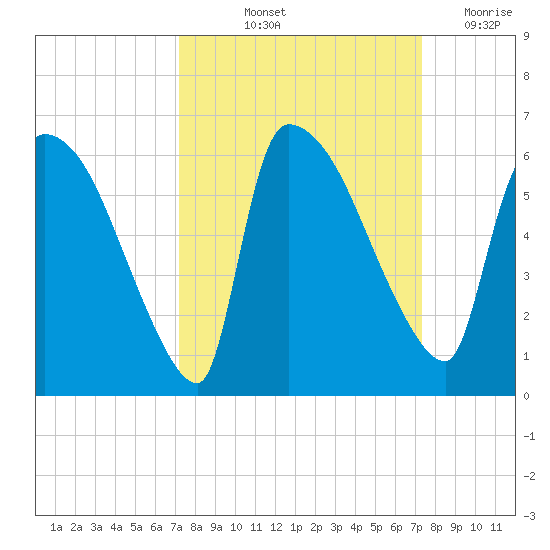 SCL RR bridge tide chart for Friday, September 24, 2021