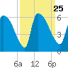 SCL RR bridge tide chart for Saturday, September 25, 2021