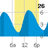 SCL RR bridge tide chart for Sunday, September 26, 2021