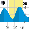 SCL RR bridge tide chart for Tuesday, September 28, 2021