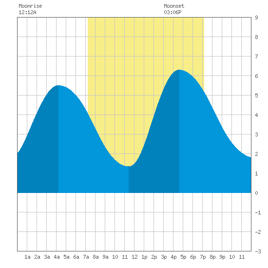 SCL RR bridge tide chart for Wednesday, September 29, 2021