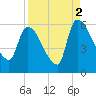 SCL RR bridge tide chart for Thursday, September 2, 2021