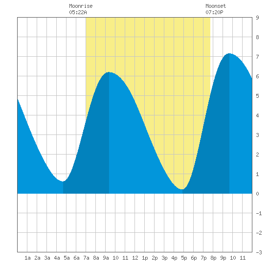 SCL RR bridge tide chart for Sunday, September 5, 2021