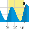 SCL RR bridge tide chart for Sunday, September 5, 2021