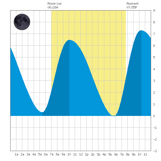 SCL RR bridge tide chart for Monday, September 6, 2021