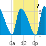 SCL RR bridge tide chart for Tuesday, September 7, 2021