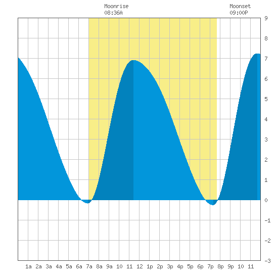 SCL RR bridge tide chart for Wednesday, September 8, 2021
