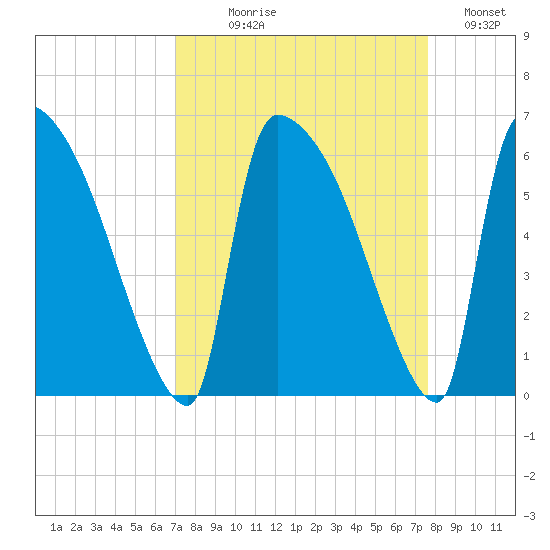 SCL RR bridge tide chart for Thursday, September 9, 2021