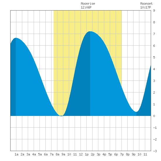 SCL RR bridge tide chart for Sunday, October 10, 2021