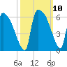 SCL RR bridge tide chart for Sunday, October 10, 2021