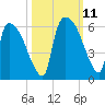 SCL RR bridge tide chart for Monday, October 11, 2021