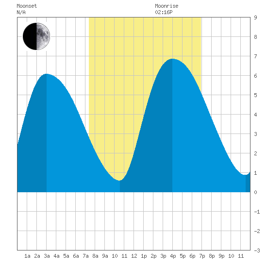 SCL RR bridge tide chart for Tuesday, October 12, 2021