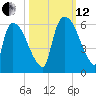 SCL RR bridge tide chart for Tuesday, October 12, 2021