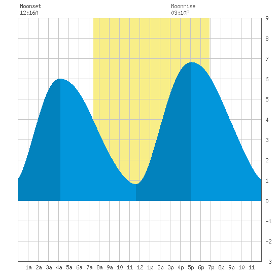 SCL RR bridge tide chart for Wednesday, October 13, 2021