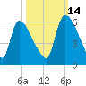 SCL RR bridge tide chart for Thursday, October 14, 2021