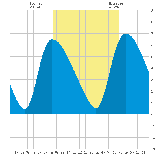 SCL RR bridge tide chart for Saturday, October 16, 2021