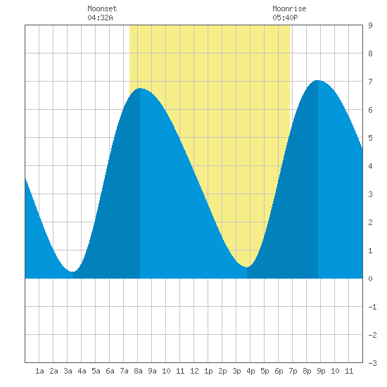 SCL RR bridge tide chart for Sunday, October 17, 2021
