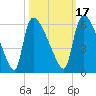 SCL RR bridge tide chart for Sunday, October 17, 2021