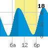 SCL RR bridge tide chart for Monday, October 18, 2021