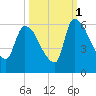 SCL RR bridge tide chart for Friday, October 1, 2021