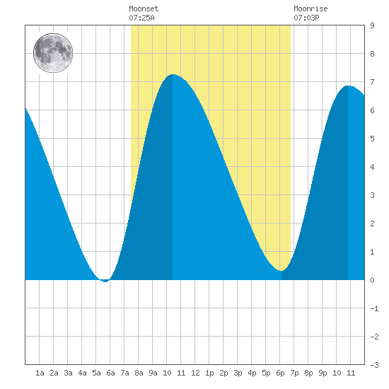 SCL RR bridge tide chart for Wednesday, October 20, 2021