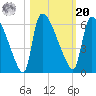 SCL RR bridge tide chart for Wednesday, October 20, 2021