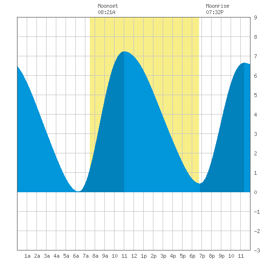 SCL RR bridge tide chart for Thursday, October 21, 2021