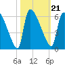 SCL RR bridge tide chart for Thursday, October 21, 2021
