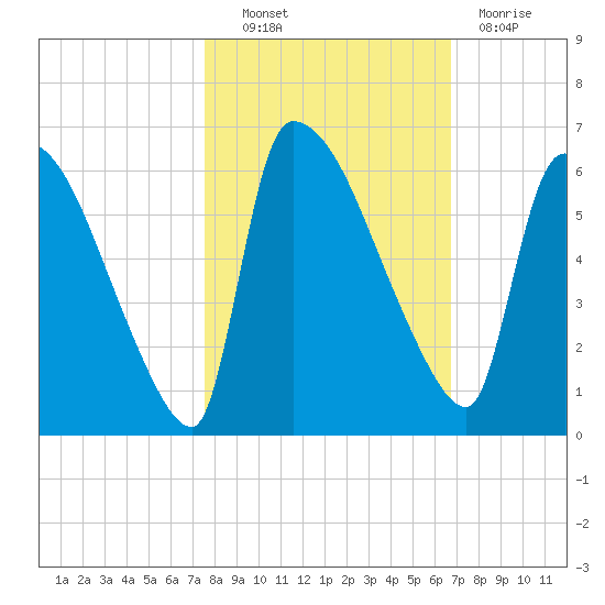 SCL RR bridge tide chart for Friday, October 22, 2021