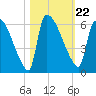 SCL RR bridge tide chart for Friday, October 22, 2021