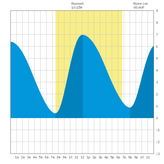 SCL RR bridge tide chart for Saturday, October 23, 2021