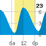 SCL RR bridge tide chart for Saturday, October 23, 2021