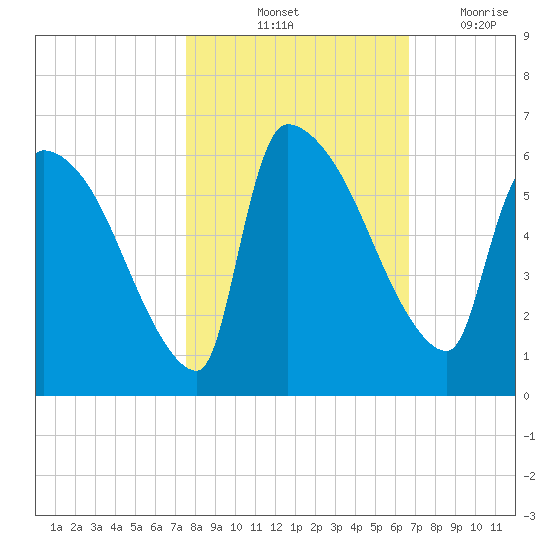 SCL RR bridge tide chart for Sunday, October 24, 2021
