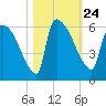 SCL RR bridge tide chart for Sunday, October 24, 2021
