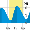 SCL RR bridge tide chart for Monday, October 25, 2021