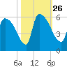 SCL RR bridge tide chart for Tuesday, October 26, 2021