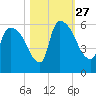 SCL RR bridge tide chart for Wednesday, October 27, 2021