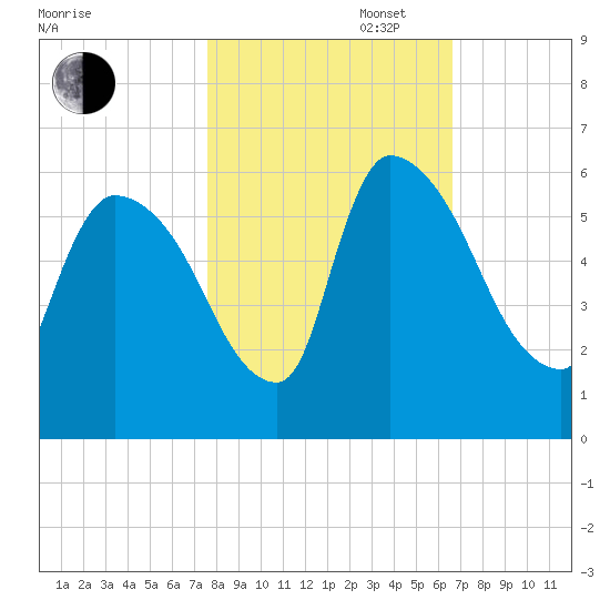 SCL RR bridge tide chart for Thursday, October 28, 2021