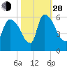 SCL RR bridge tide chart for Thursday, October 28, 2021