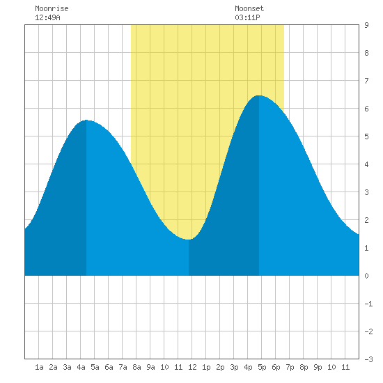 SCL RR bridge tide chart for Friday, October 29, 2021