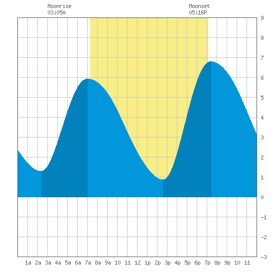 SCL RR bridge tide chart for Saturday, October 2, 2021