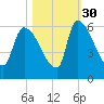 SCL RR bridge tide chart for Saturday, October 30, 2021