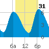 SCL RR bridge tide chart for Sunday, October 31, 2021