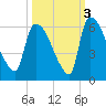 SCL RR bridge tide chart for Sunday, October 3, 2021