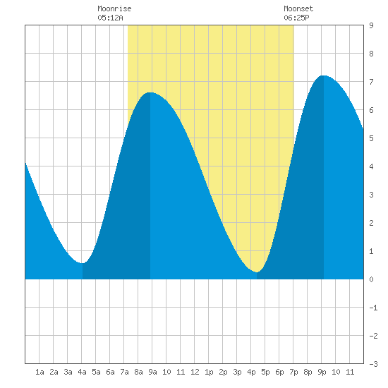 SCL RR bridge tide chart for Monday, October 4, 2021