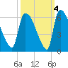 SCL RR bridge tide chart for Monday, October 4, 2021