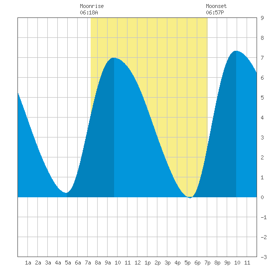 SCL RR bridge tide chart for Tuesday, October 5, 2021