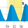 SCL RR bridge tide chart for Tuesday, October 5, 2021